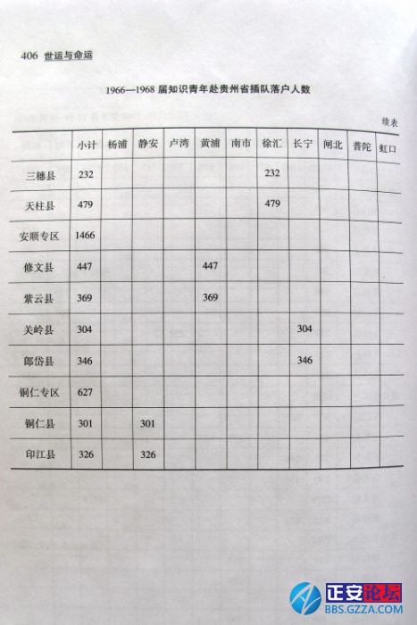 在贵州插队的上海知青统计表2 《世运与命运》金大陆著.jpg